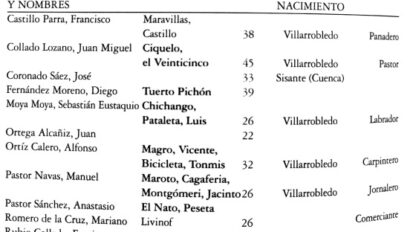 Miembros de la Agrupación Manchega. Fuente: DÍAZ DÍAZ, Benito (coord.), La guerrilla en Castilla-La Mancha, Ciudad Real, Almud, ediciones de Castilla-La Mancha, Biblioteca Añil, 2004, p. 182.